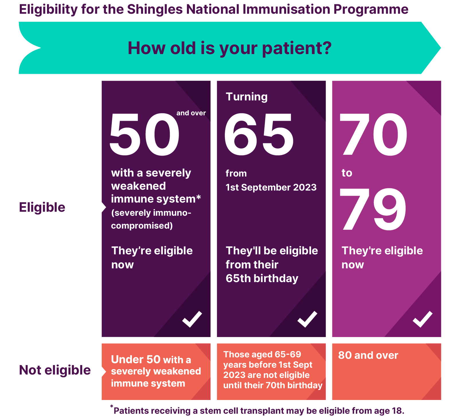 Shingles National Immunisation programme eligibility infographic